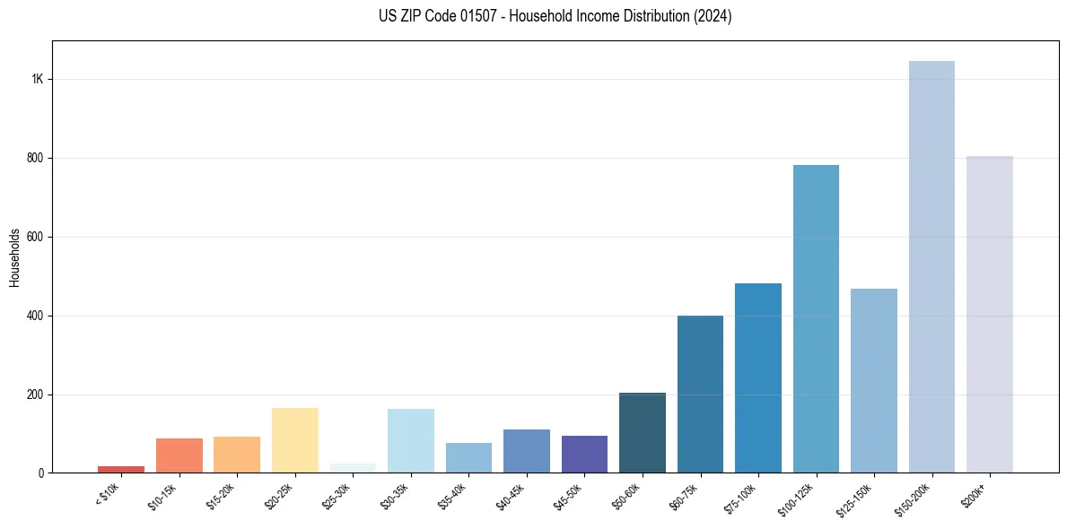 Income Distribution for 