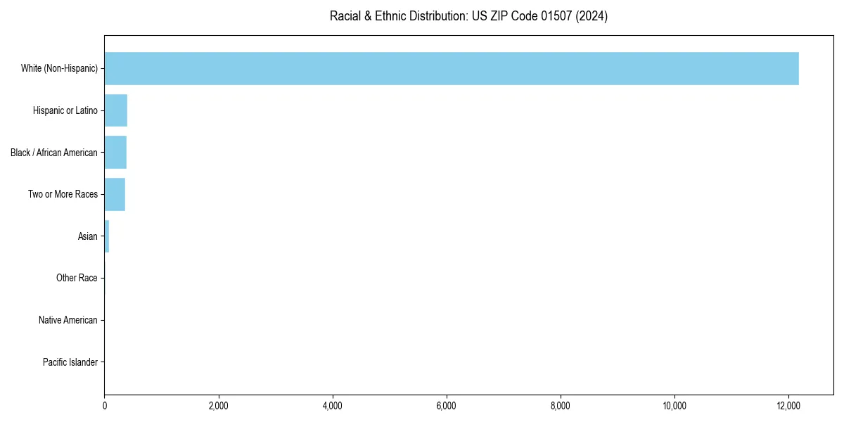 Bar chart showing racial distribution in  for 2024