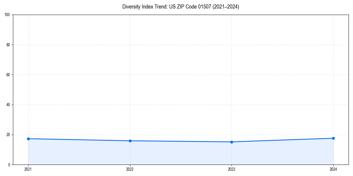 Line chart showing diversity index trends for 
