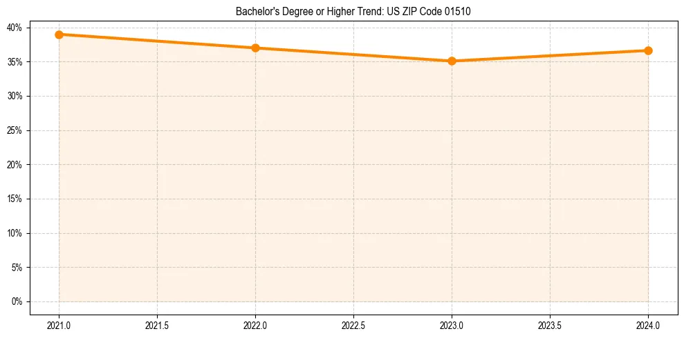 Trend chart showing bachelor degree growth in 