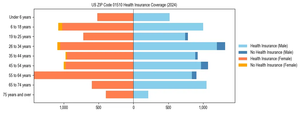 Health insurance pyramid for US ZIP Code 01510