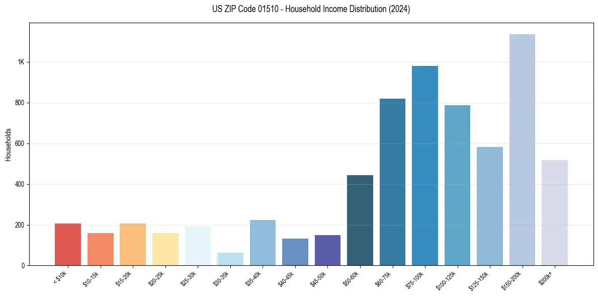 Income Distribution for 