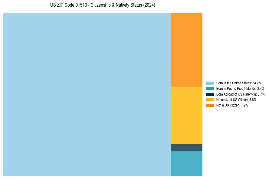 Nativity Treemap for 