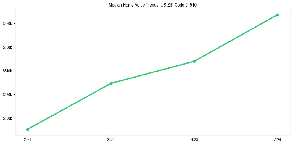 Median property value trends in 
