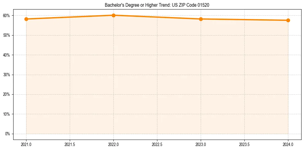 Trend chart showing bachelor degree growth in 