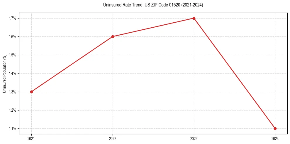 Uninsured trend chart for US ZIP Code 01520