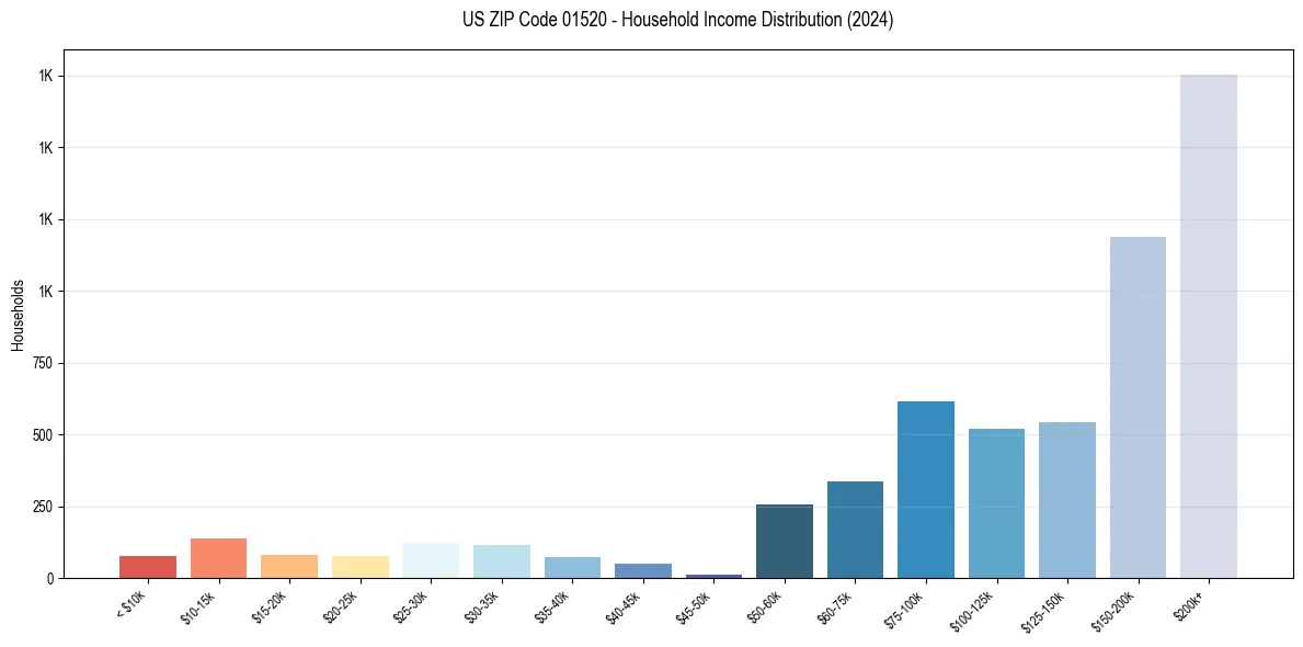 Income Distribution for 
