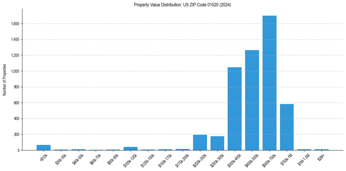 Value Distribution for 