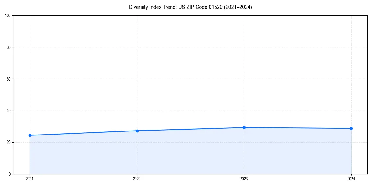 Line chart showing diversity index trends for 