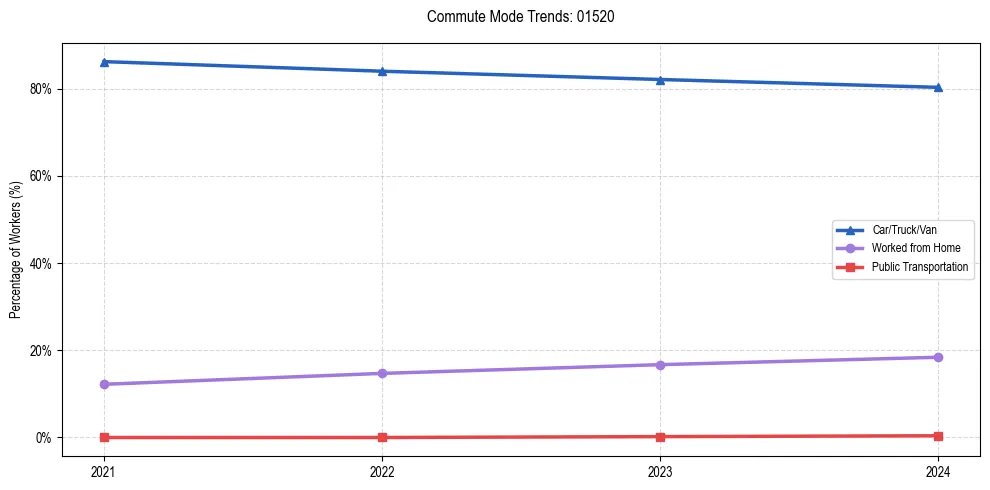 Transportation trends in US ZIP Code 01520