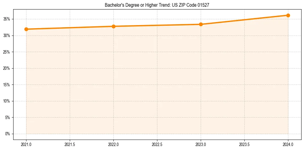 Trend chart showing bachelor degree growth in 