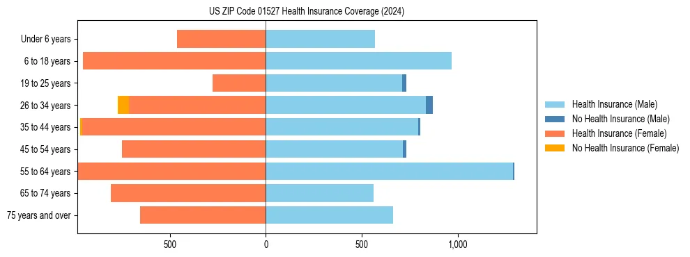 Health insurance pyramid for US ZIP Code 01527