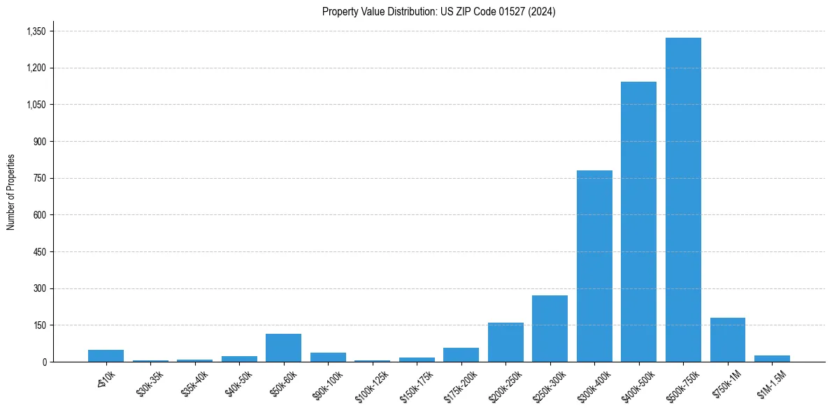 Value Distribution for 