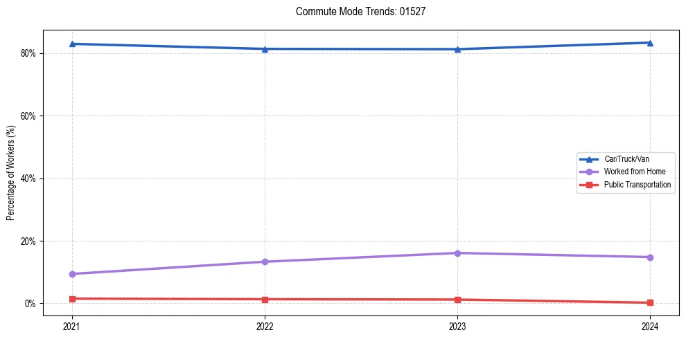 Transportation trends in US ZIP Code 01527