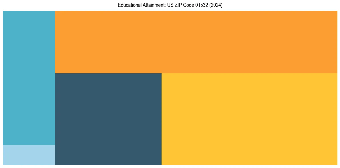 Education Treemap for  in 2024