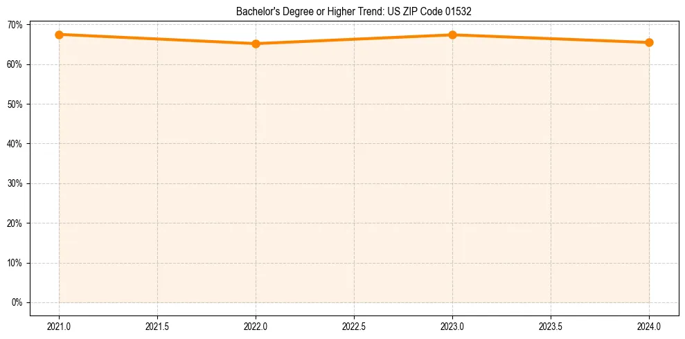 Trend chart showing bachelor degree growth in 