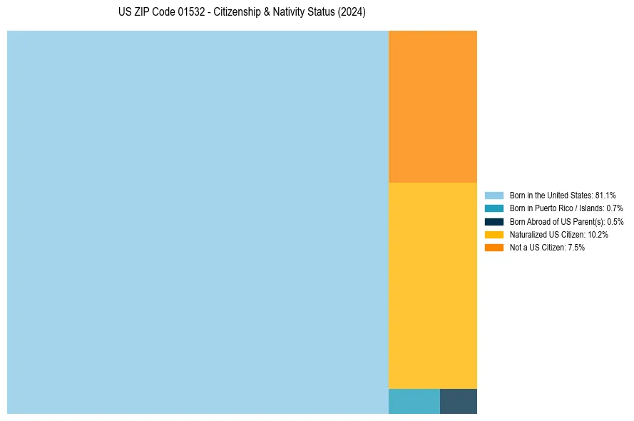 Nativity Treemap for 