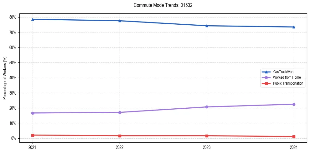 Transportation trends in US ZIP Code 01532