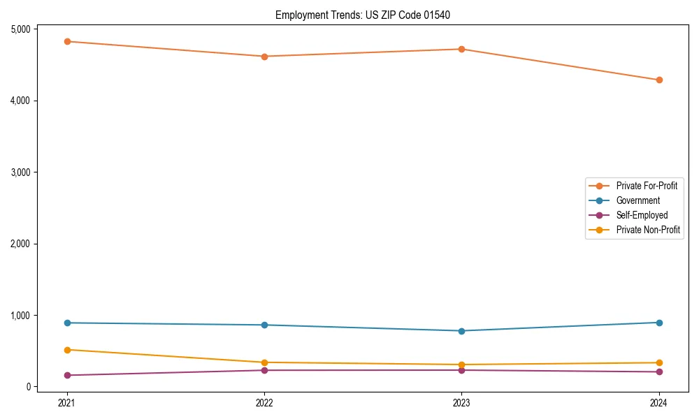 Long-term employment trends in 