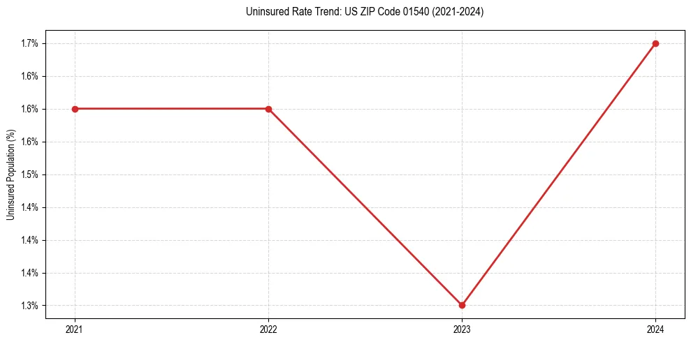 Uninsured trend chart for US ZIP Code 01540