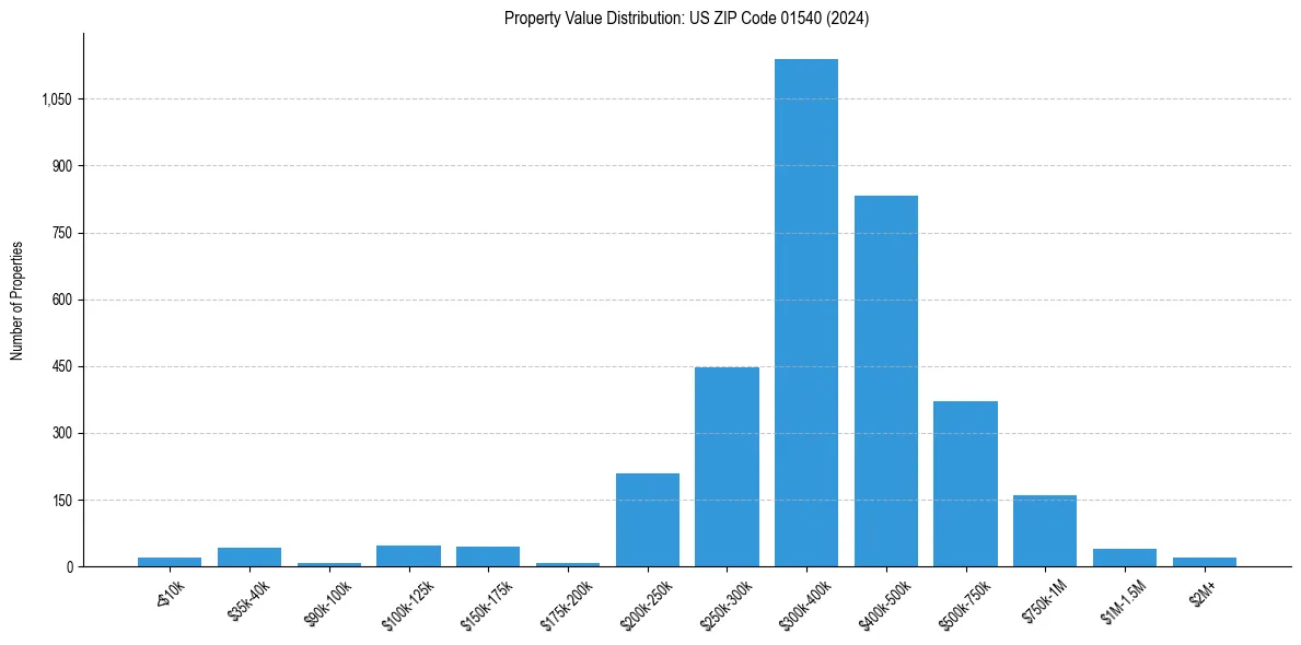 Value Distribution for 
