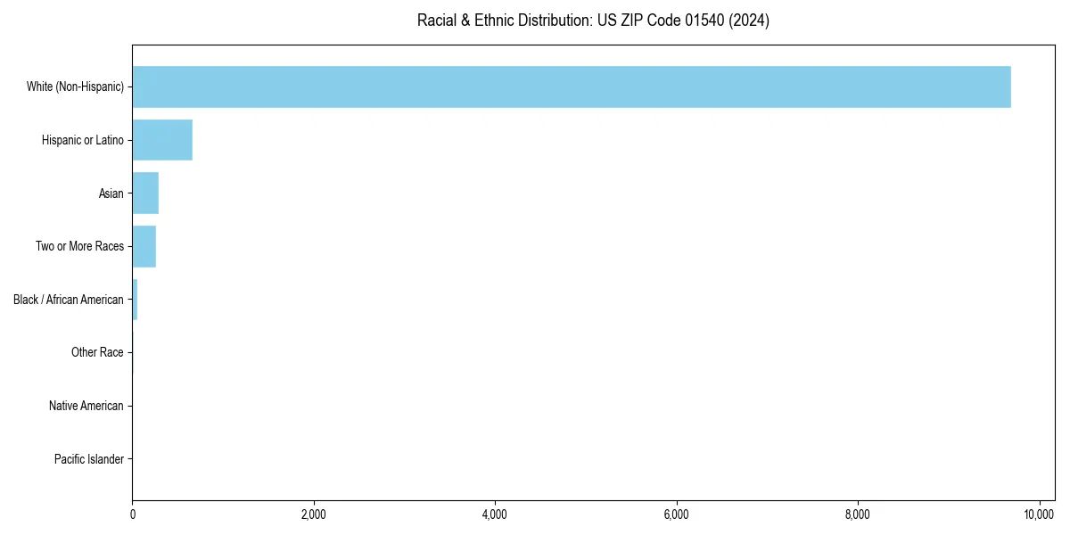 Bar chart showing racial distribution in  for 2024