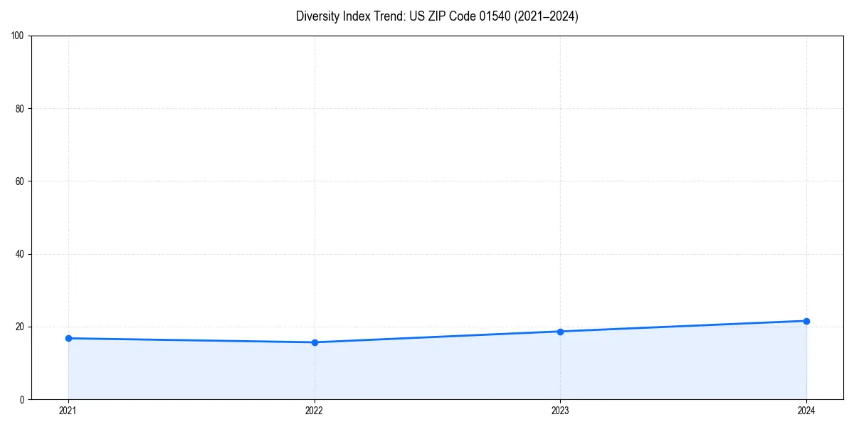 Line chart showing diversity index trends for 