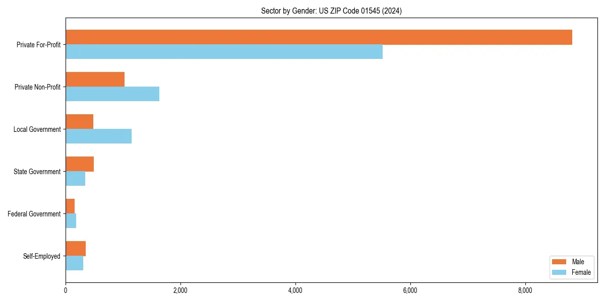 Employment sector breakdown by gender in 