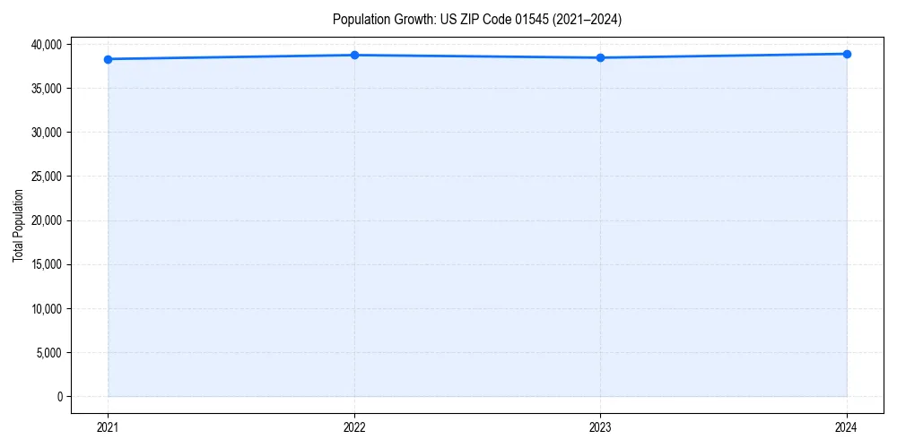 Population trends in 