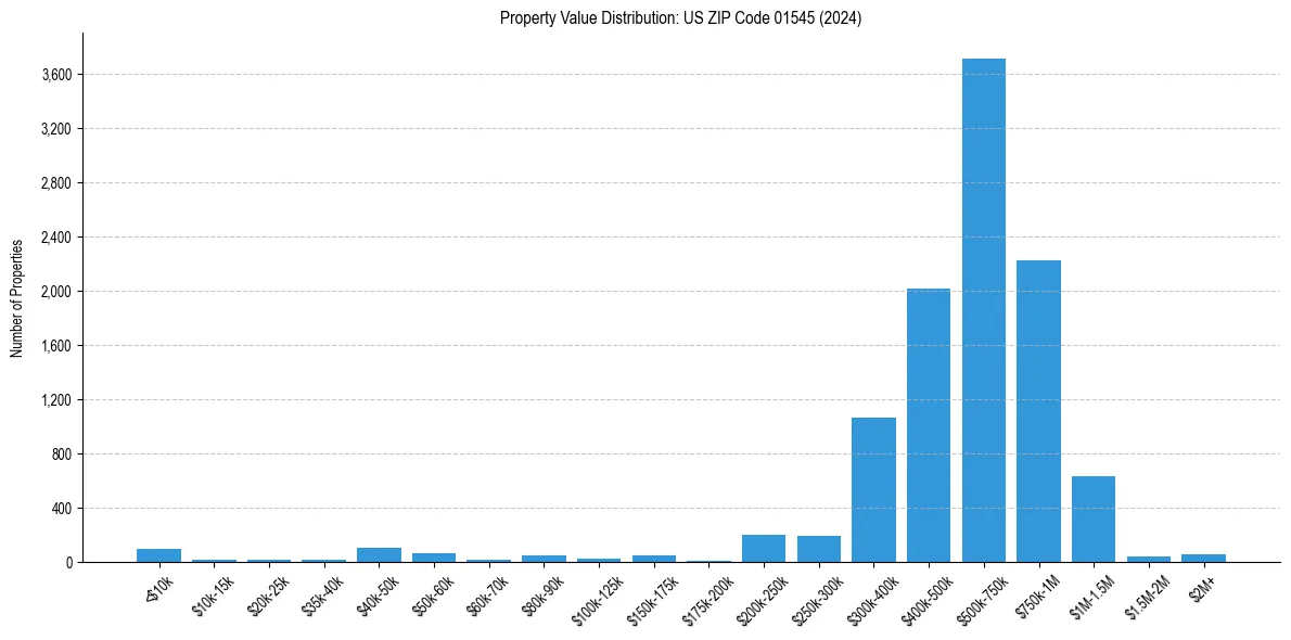 Value Distribution for 