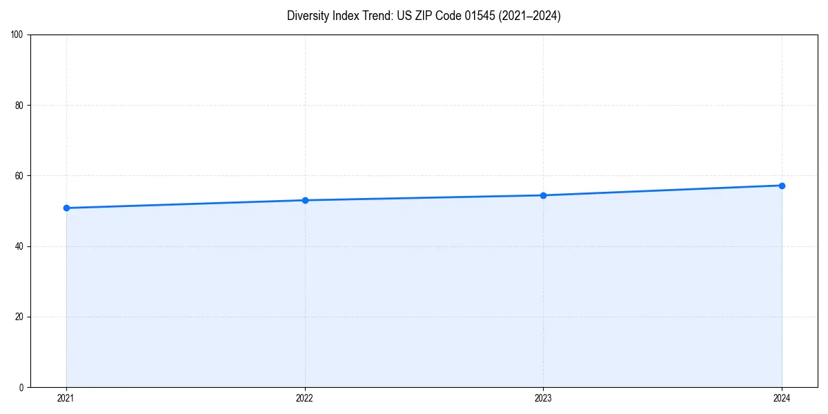 Line chart showing diversity index trends for 