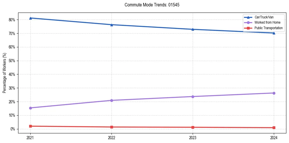 Transportation trends in US ZIP Code 01545