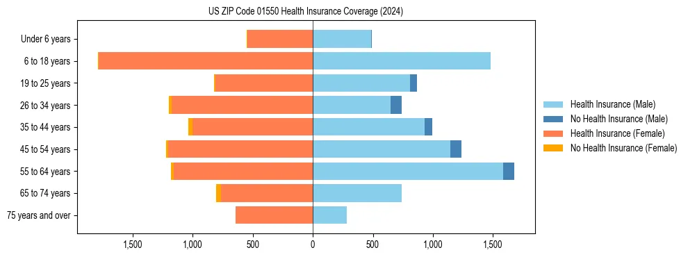 Health insurance pyramid for US ZIP Code 01550