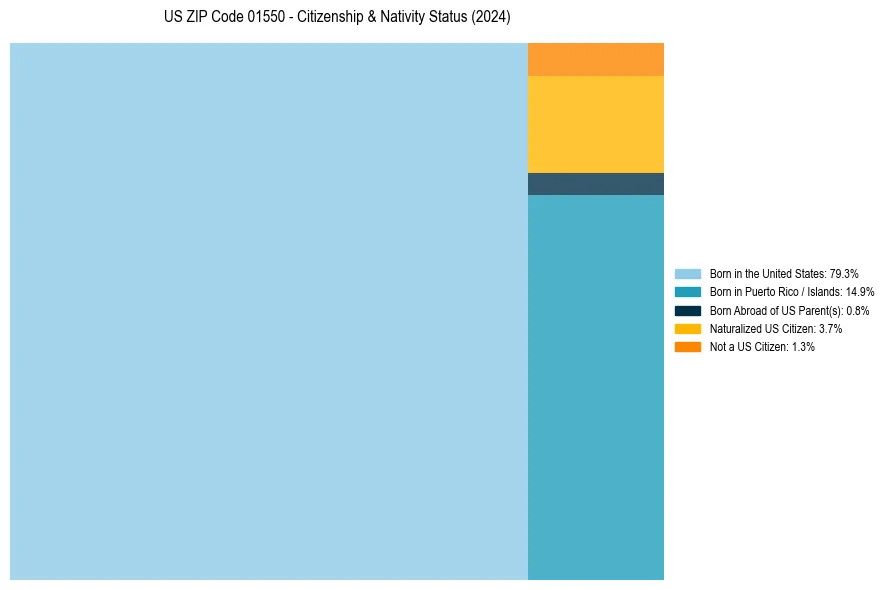 Nativity Treemap for 