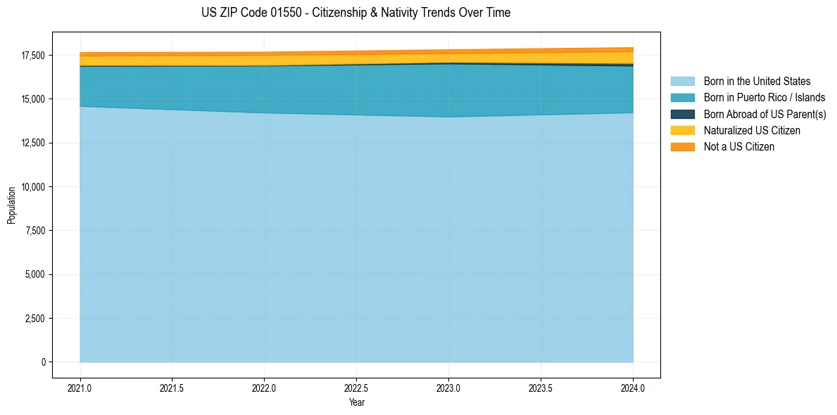 Historical nativity trends for 