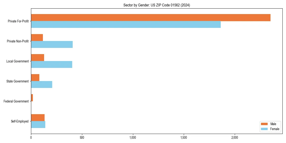 Employment sector breakdown by gender in 