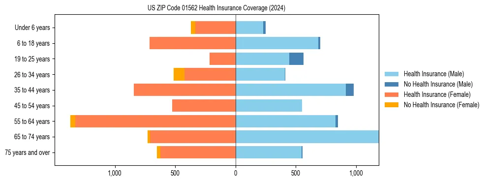 Health insurance pyramid for US ZIP Code 01562