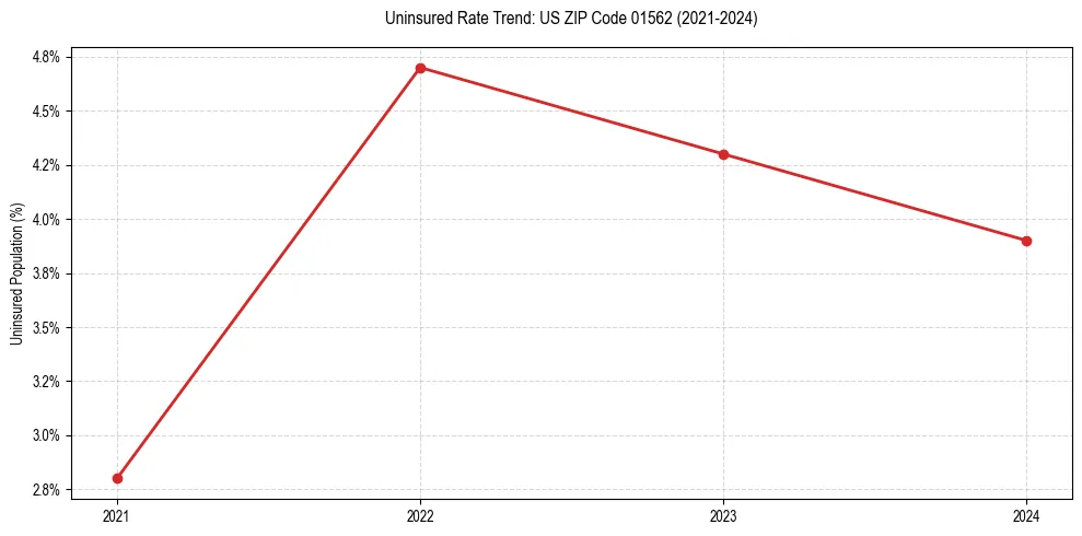 Uninsured trend chart for US ZIP Code 01562