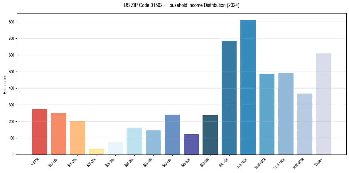 Income Distribution for 