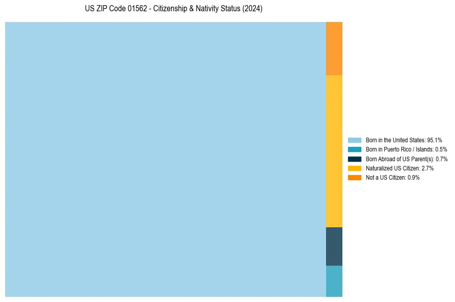 Nativity Treemap for 