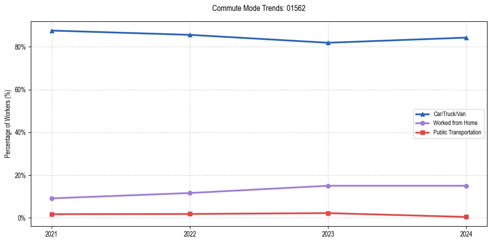 Transportation trends in US ZIP Code 01562