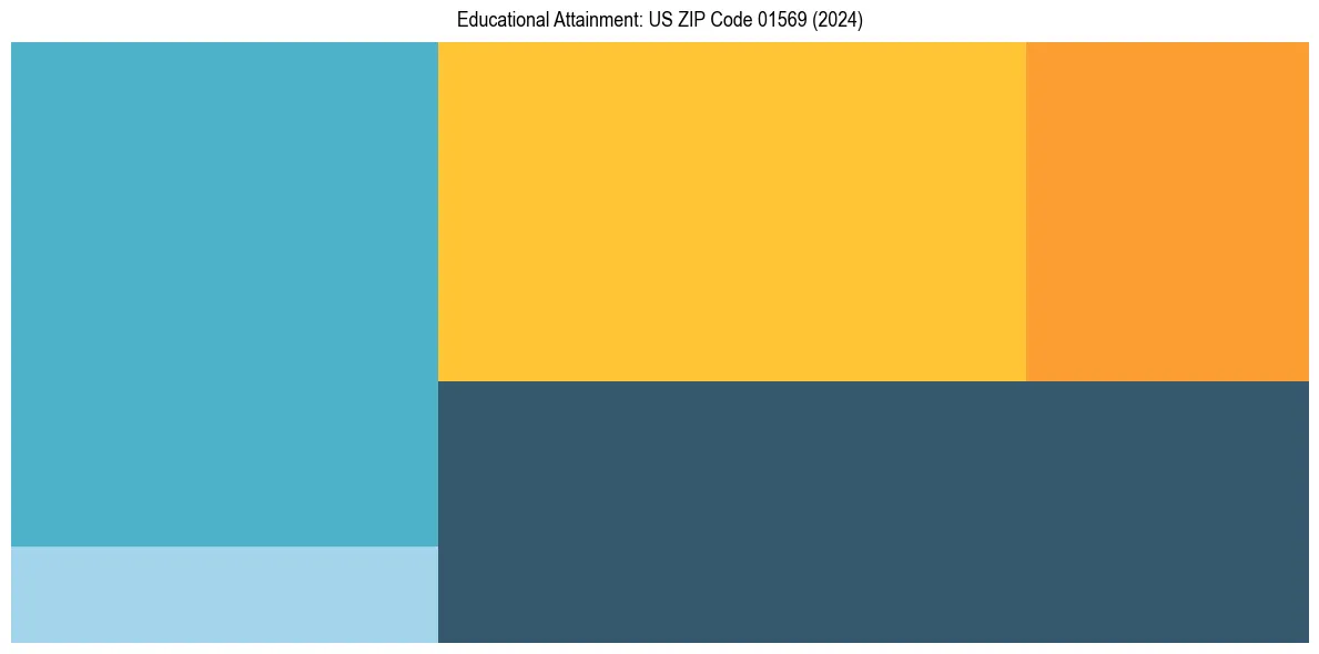 Education Treemap for  in 2024