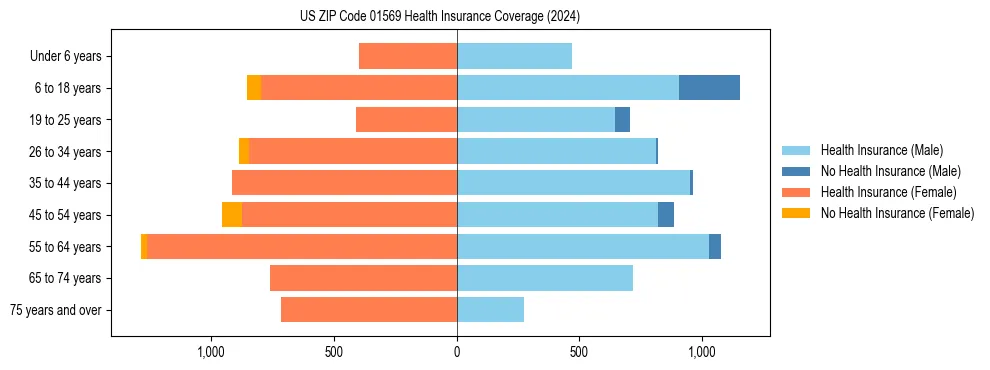 Health insurance pyramid for US ZIP Code 01569