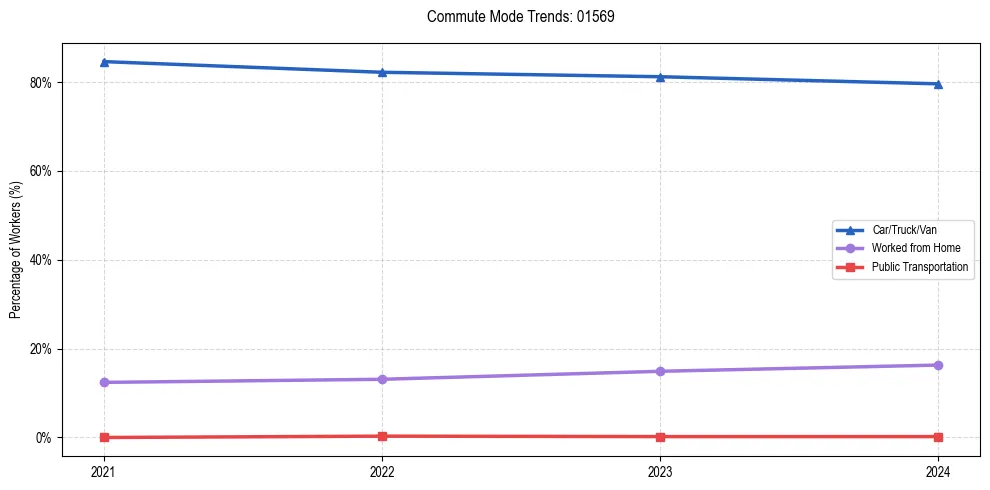 Transportation trends in US ZIP Code 01569