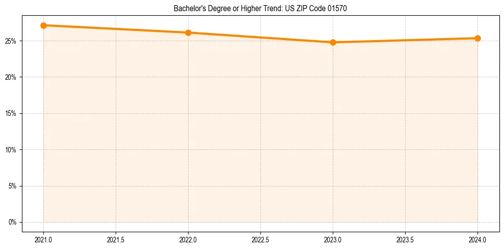 Trend chart showing bachelor degree growth in 