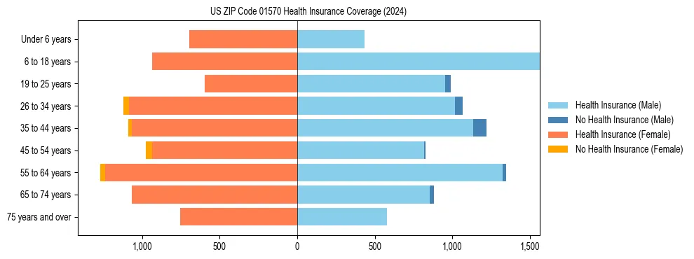 Health insurance pyramid for US ZIP Code 01570