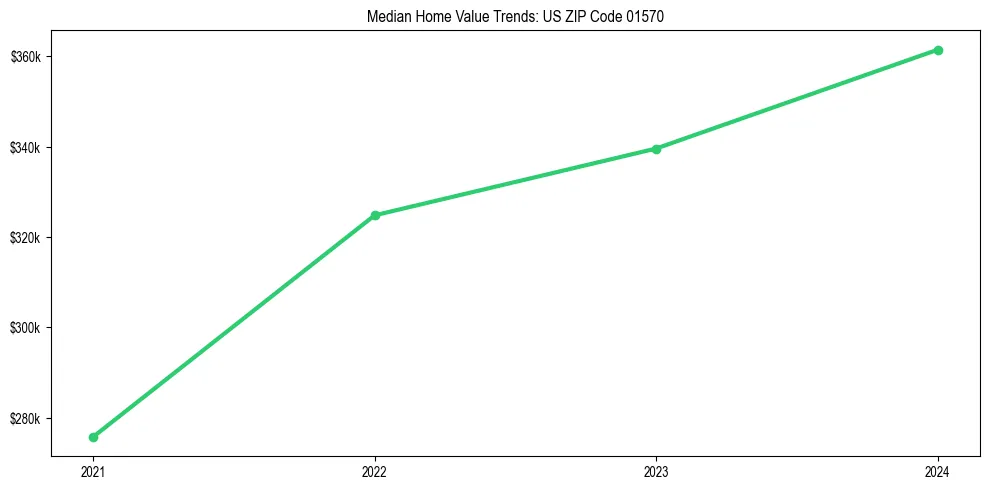 Median property value trends in 