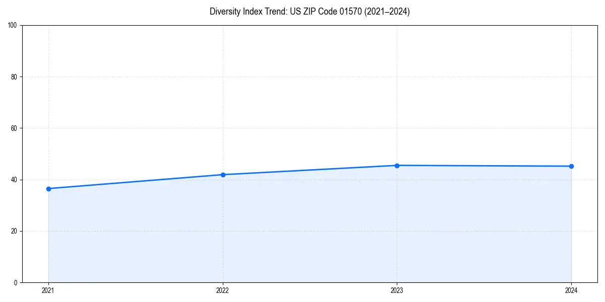 Line chart showing diversity index trends for 