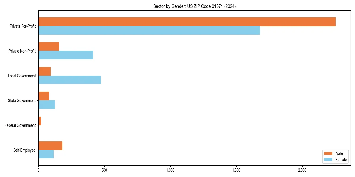 Employment sector breakdown by gender in 
