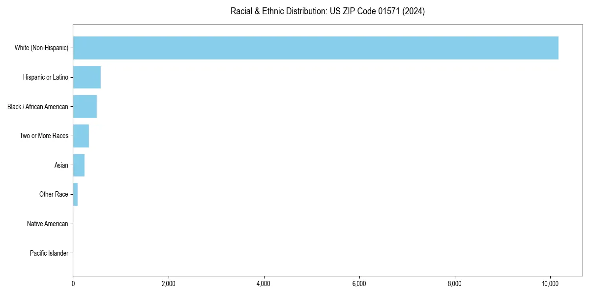 Bar chart showing racial distribution in  for 2024